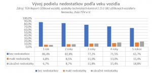 TÜV Report konštatuje zlepšenie stavu vozidiel