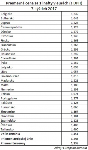 Priemerné ceny nafty v Európskej únii