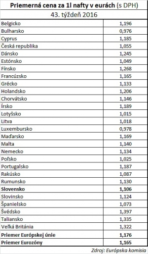 Priemerné ceny nafty v Európskej únii