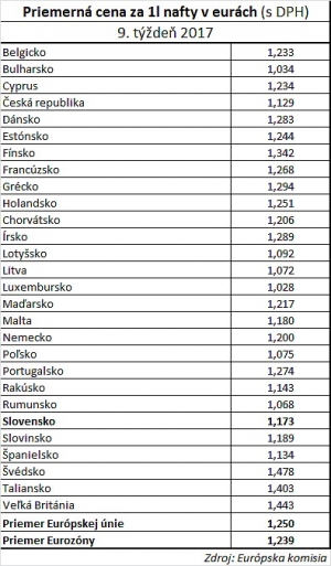 Priemerné ceny nafty v Európskej únii