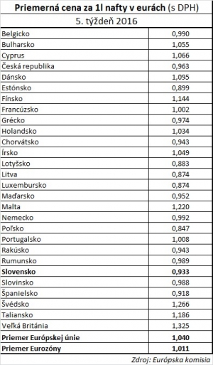 Priemerné ceny nafty v Európskej únii