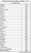 Priemerné ceny nafty v Európskej únii