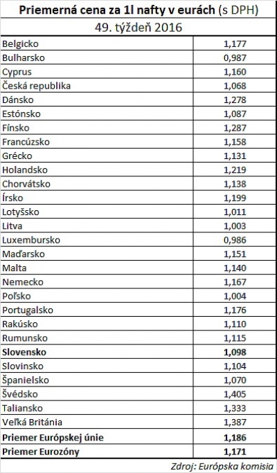 Priemerné ceny nafty v Európskej únii