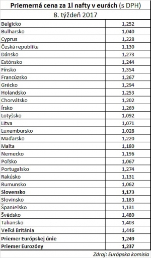 Priemerné ceny nafty v Európskej únii