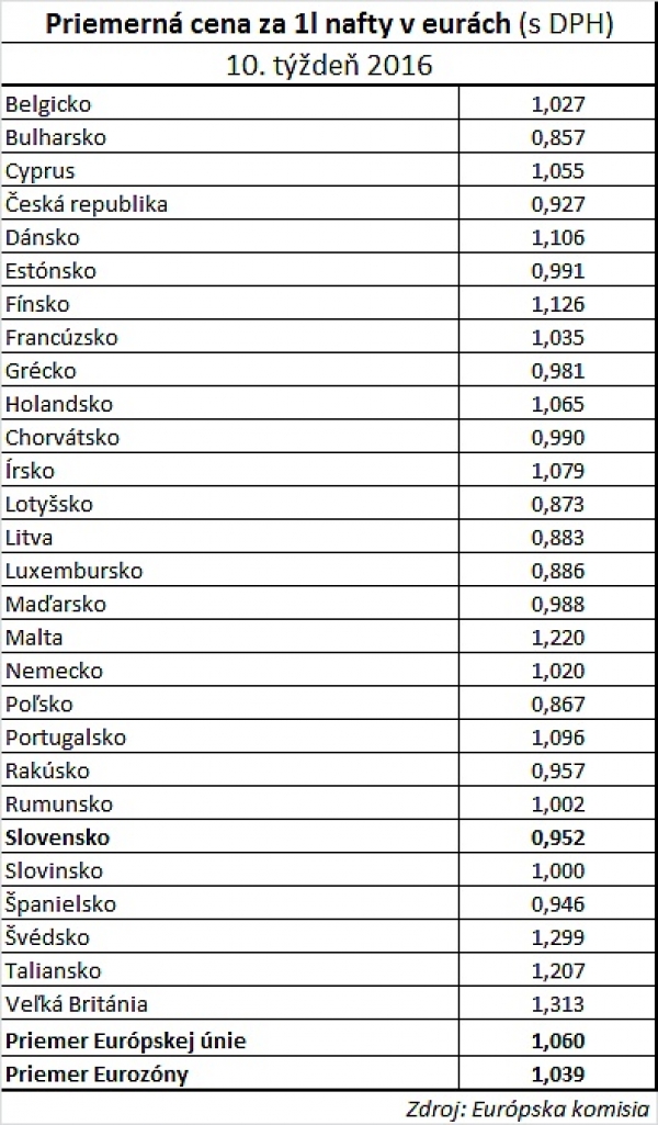 Priemerné ceny nafty v Európskej únii