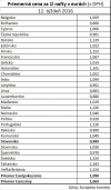 Priemerné ceny nafty v Európskej únii