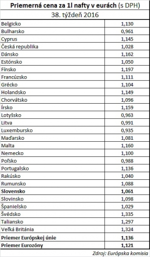 Priemerné ceny nafty v Európskej únii