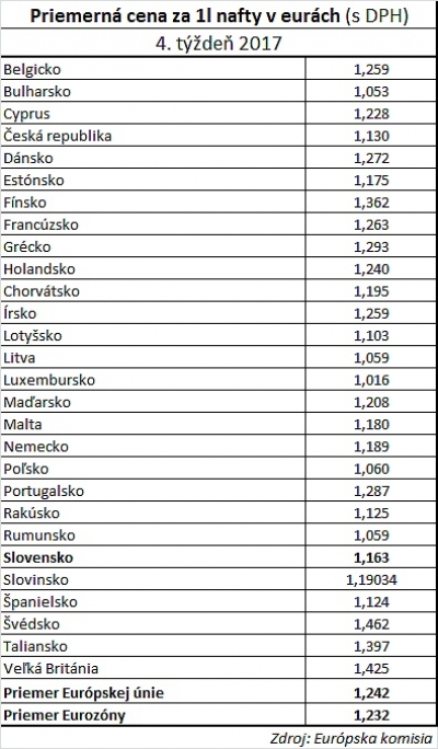 Priemerné ceny nafty v Európskej únii