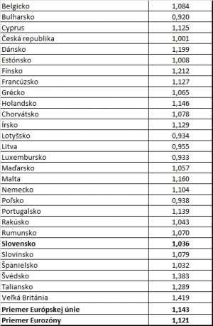 Priemerné ceny nafty v Európskej únii