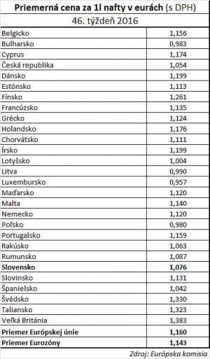 Priemerné ceny nafty v Európskej únii