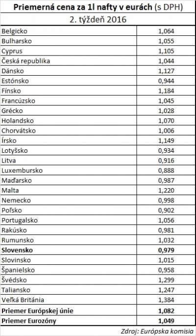 Priemerné ceny nafty v Európskej únii