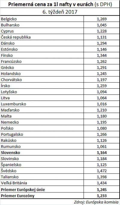 Priemerné ceny nafty v Európskej únii