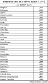 Priemerné ceny nafty v Európskej únii