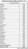 Priemerné ceny nafty v Európskej únii